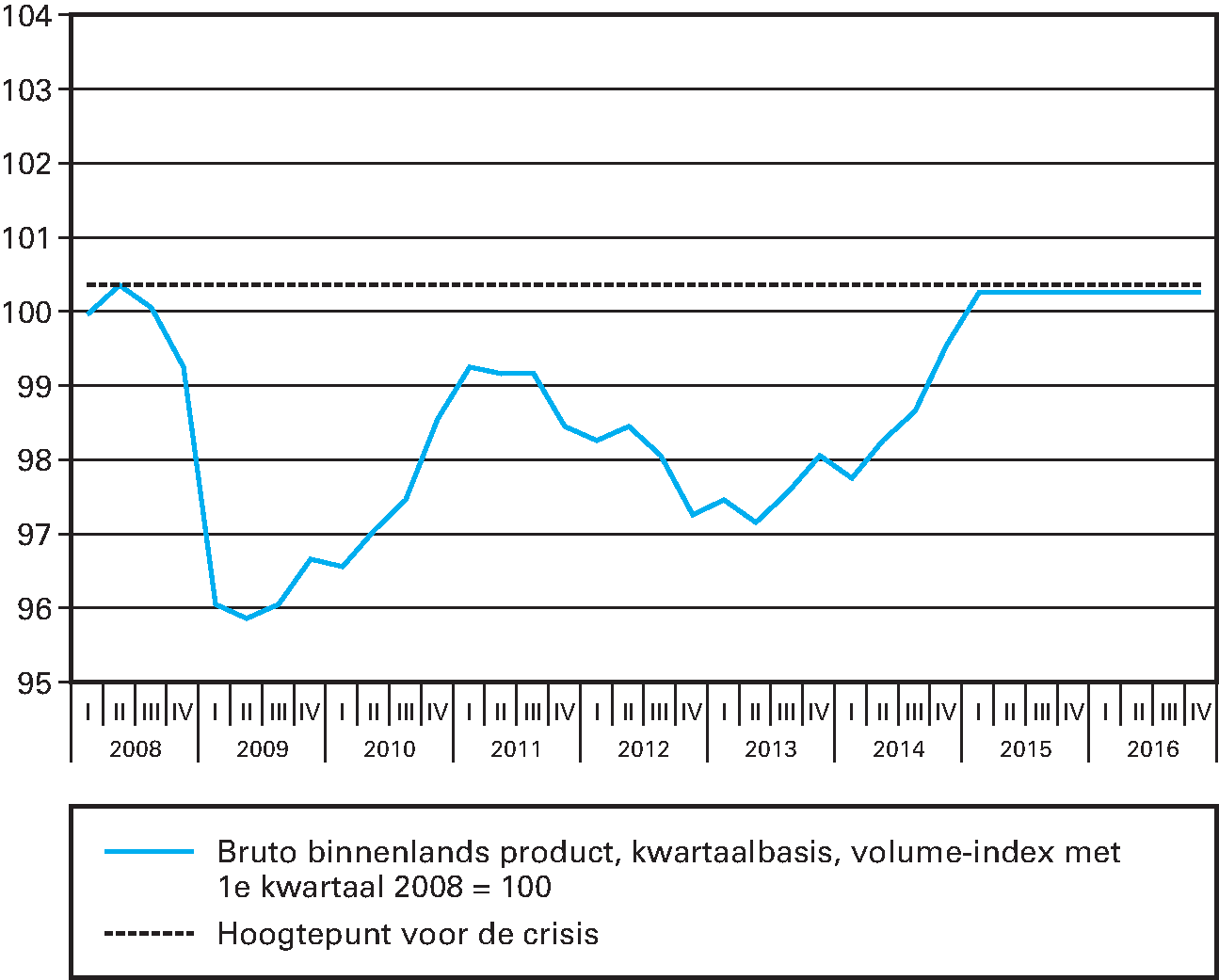 Figuur 1: In 2015 wordt het bbp-niveau van voor de crisis bereikt