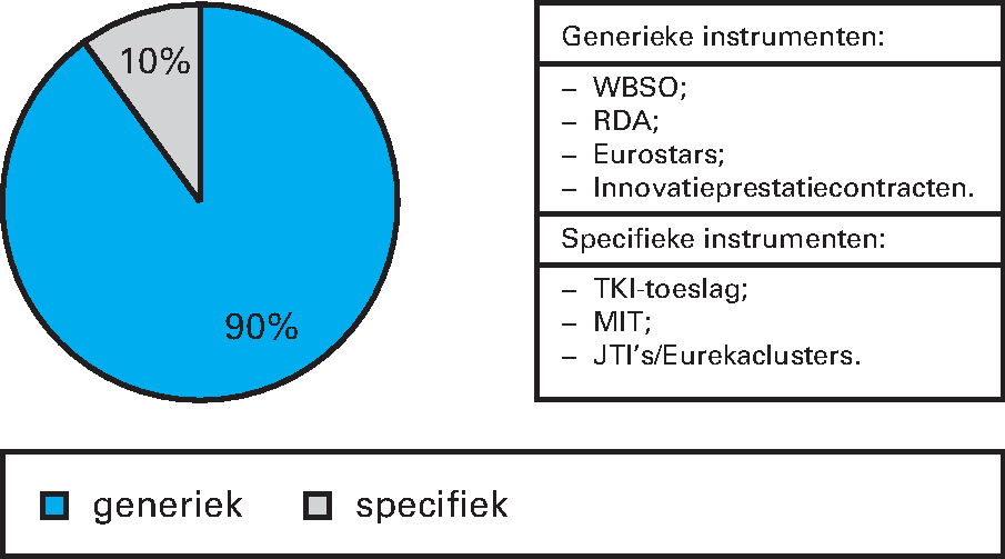 Figuur 1: budget innovatie-instrumenten 2015 verdeeld naar generiek en specifiek