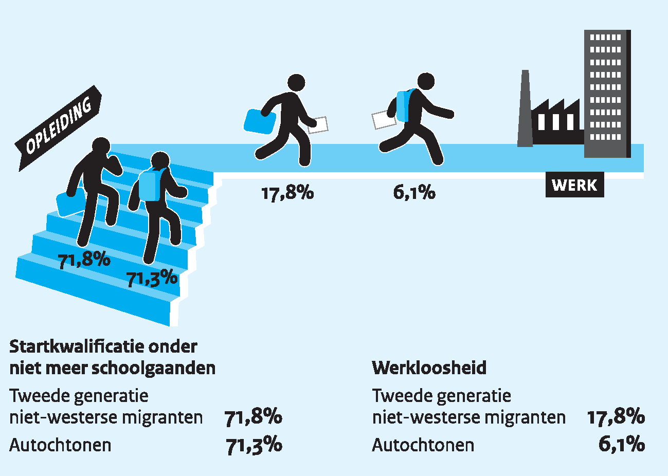 Het percentage migranten met een startkwalificatie stijgt (minimaal diploma havo, vwo, mbo-niveau 2 of hoger) en is voor de tweede generatie migranten net zo hoog als voor autochtone Nederlanders. Dat is positief. Toch is nog steeds een verdere inhaalslag nodig. Zo is het aandeel jongeren met een startkwalificatie onder die groep bijna 17% punt lager dan onder autochtone jongeren. Ook betalen de verbeterde onderwijsprestaties zich nog onvoldoende uit op de arbeidsmarkt (bron: CBS, Enquête beroepsbevolking 2014).