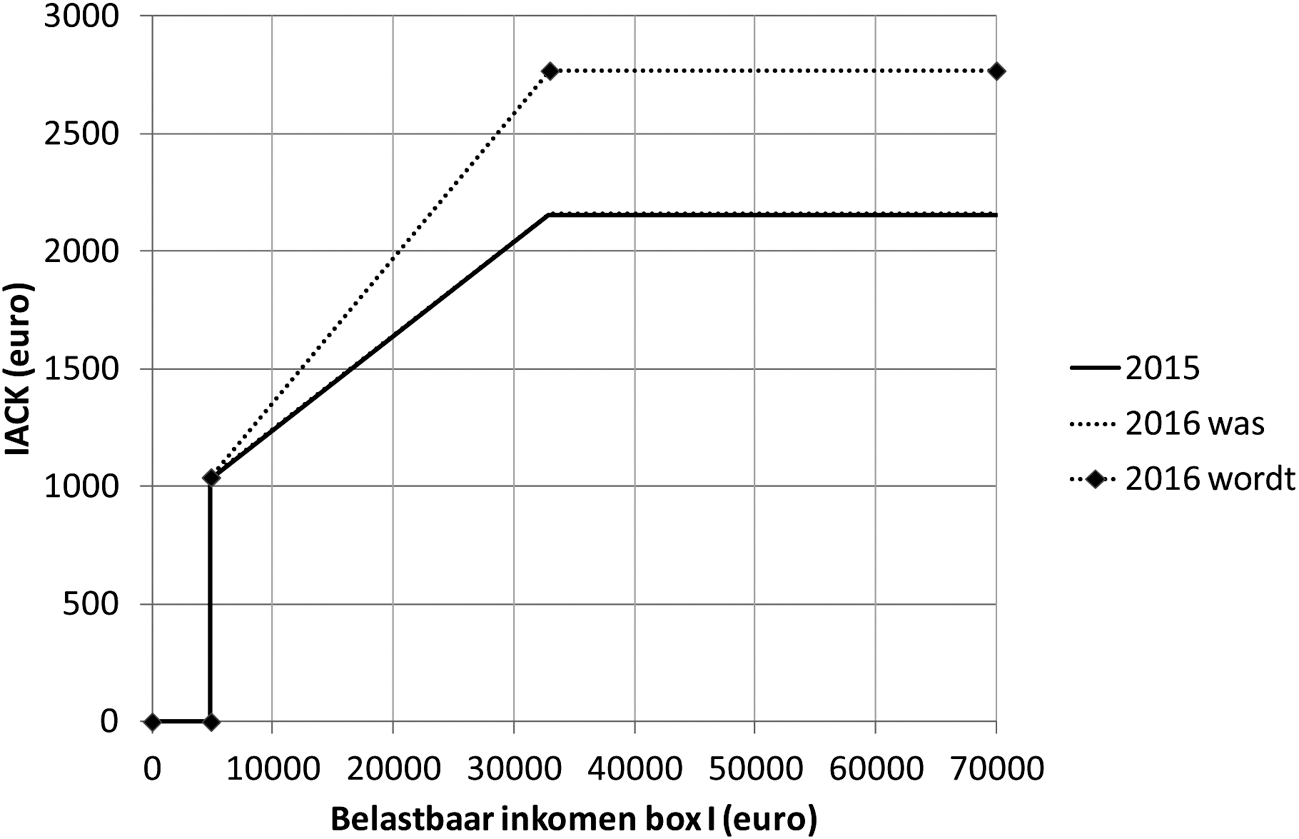 Grafiek 3: Verloop inkomensafhankelijke combinatiekorting in 2015 en 2016