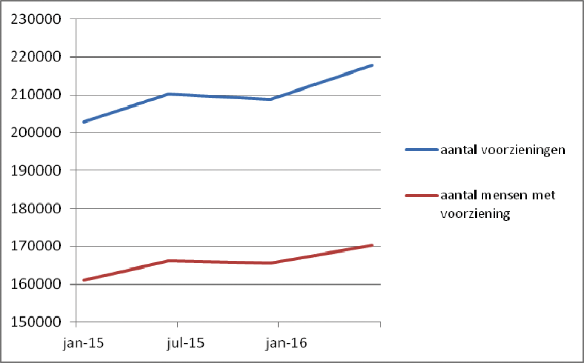 Figuur 1: Voorzieningen totaal