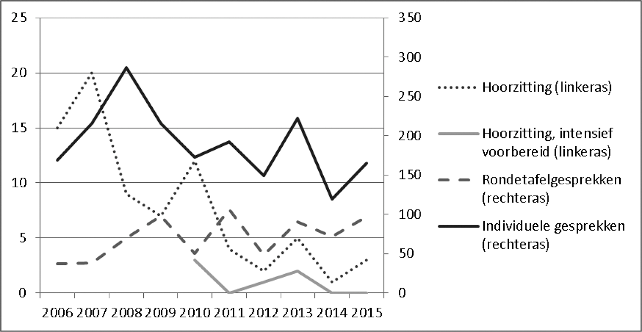 Grafiek 7 Aantallen hoorzittingen, rondetafelgesprekken en individuele gesprekken