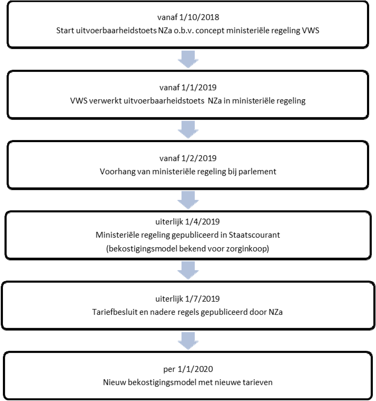 Figuur 2: Proces vanaf concept ministeriële regeling