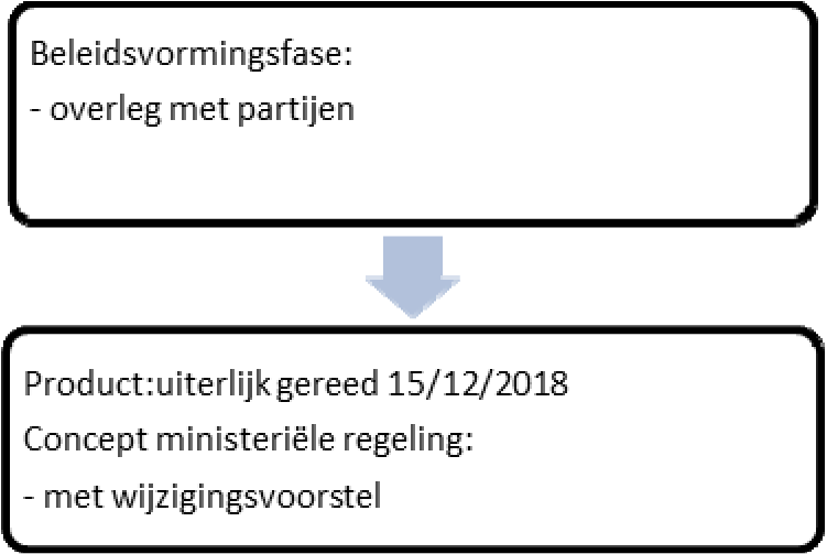 Figuur 3: Voorbereiding door VWS concept ministeriële regeling (inclusief afstemming met partijen)