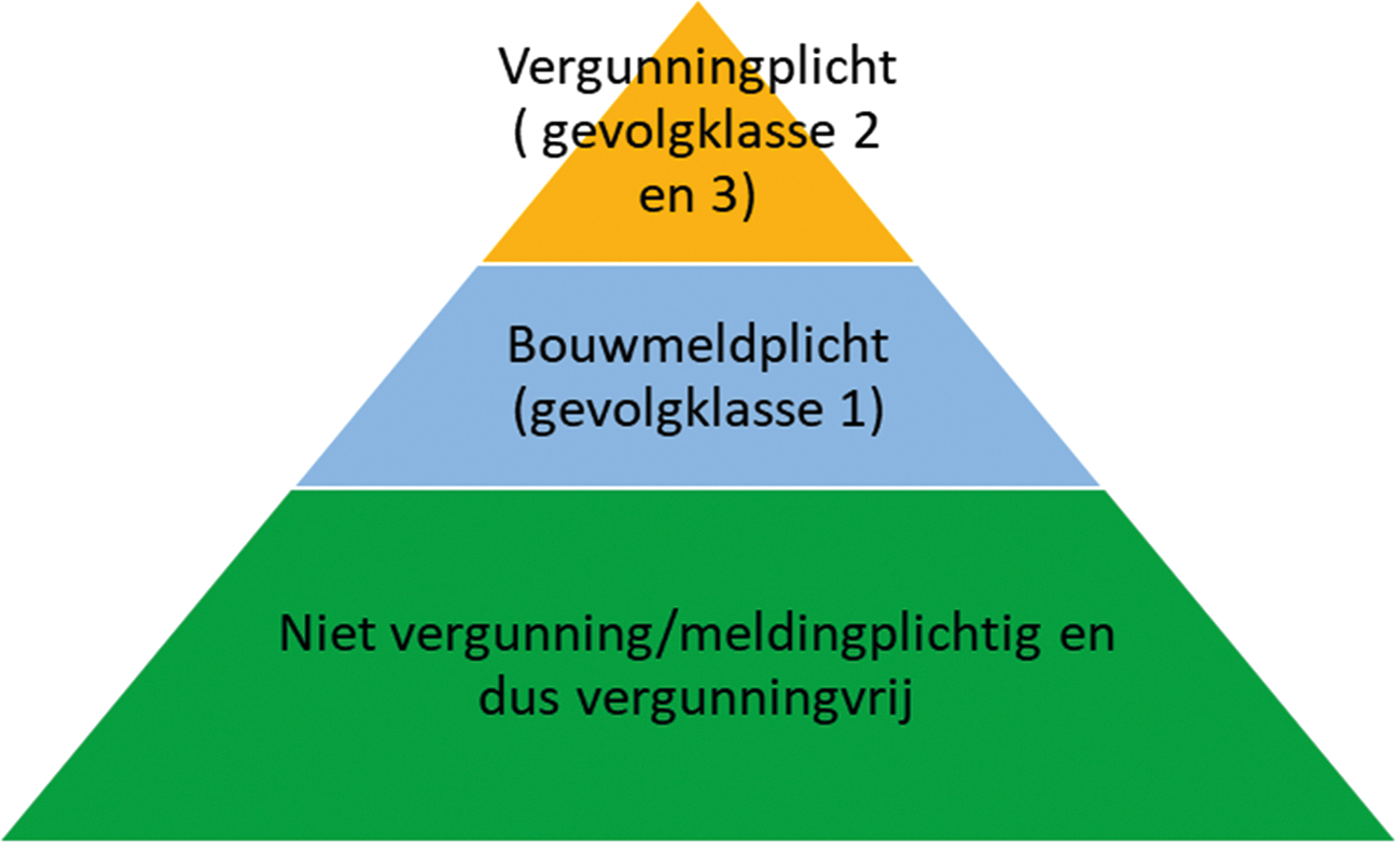 Afbeelding 1 – indeling bouwactiviteiten