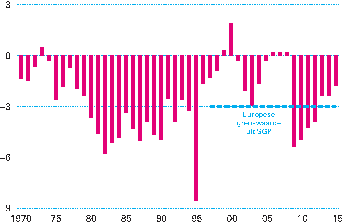 Figuur 2.2.2 Ontwikkeling EMU-saldo (als percentage van het bbp)