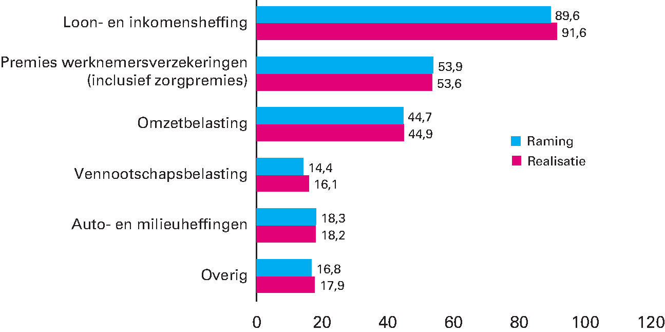 Figuur 2.4.1 Raming en realisatie van belastinginkomsten 2015 (in miljarden euro)