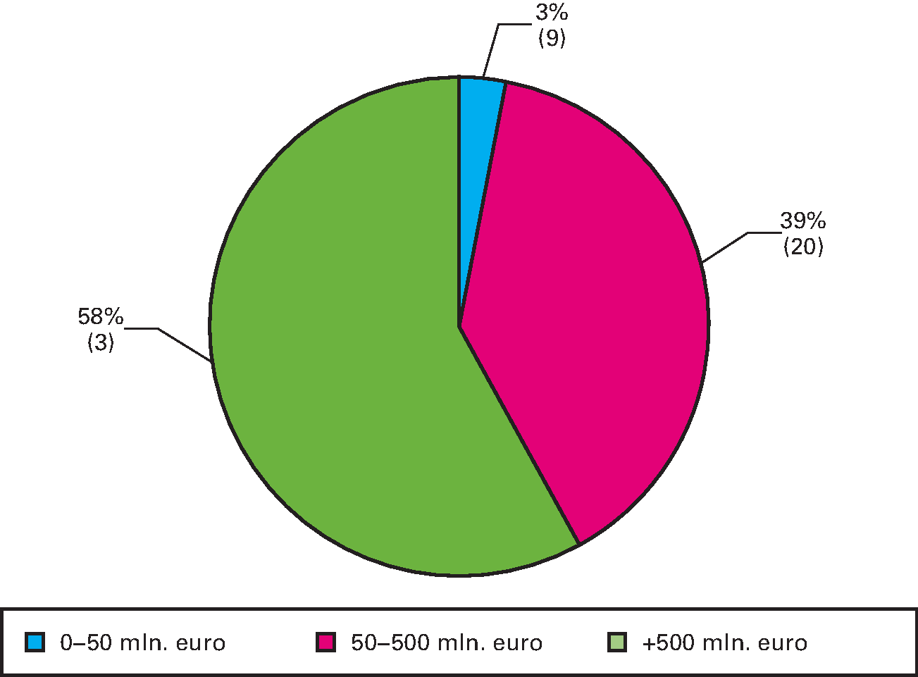 Figuur 10.5 Aandeel in totale omzet per omzetcategorie (in procenten, ultimo 2015)