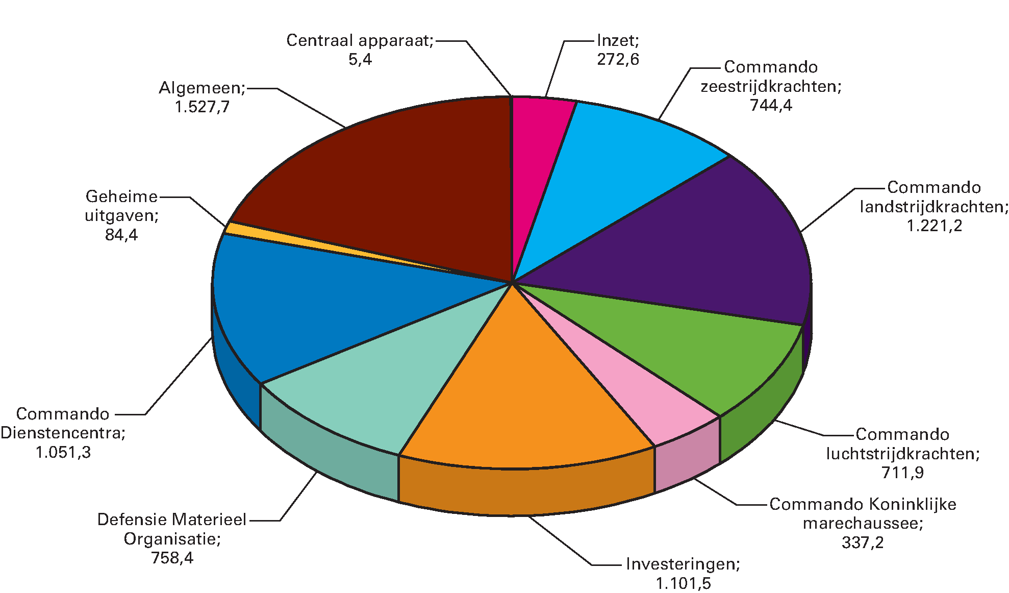 Uitgavenverdeling Defensie totaal € 7.815,8 (bedragen x 1 miljoen)