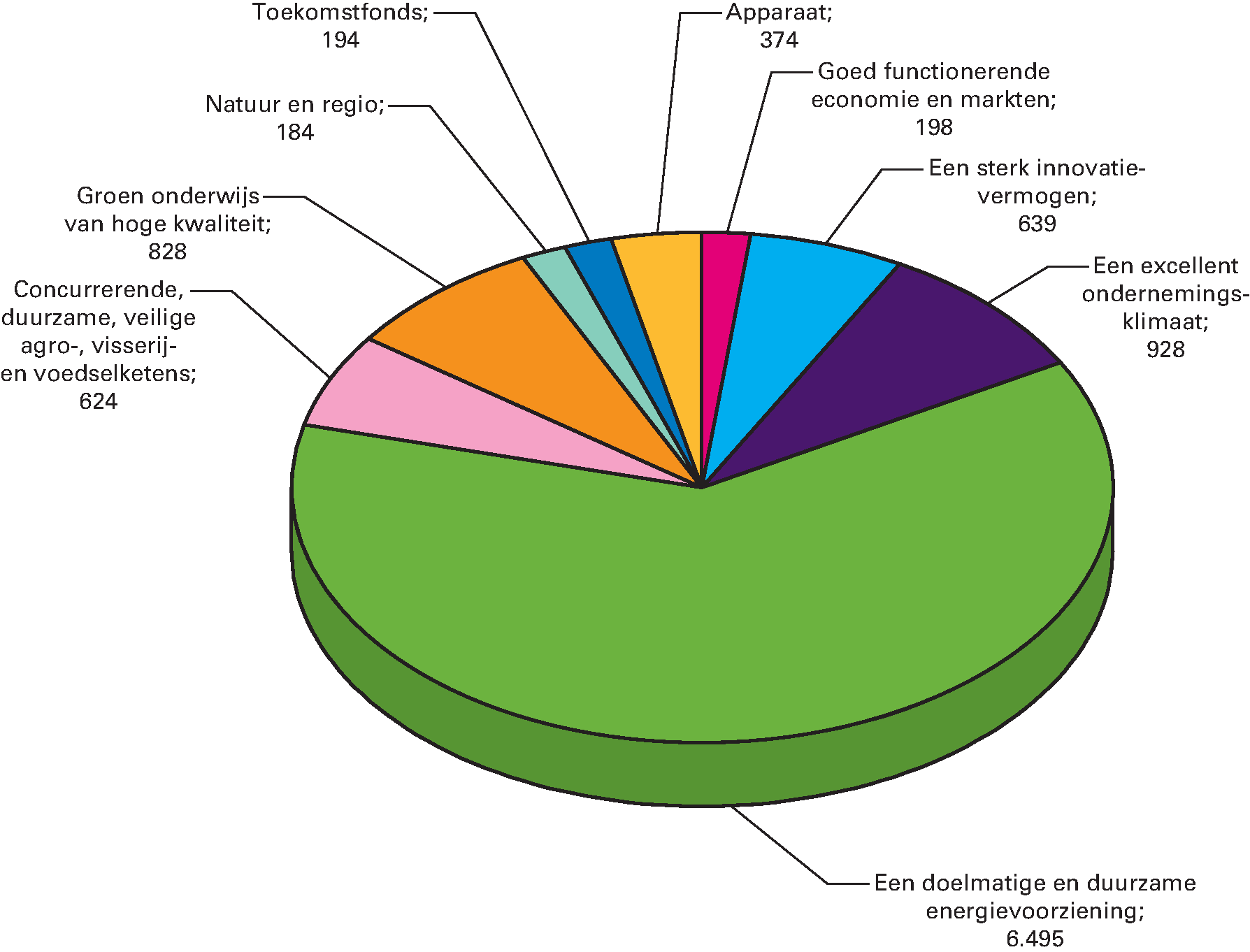 Gerealiseerde verplichtingen van EZ verdeeld over de beleidsartikelen en niet-beleidsartikelen (bedragen x € 1 mln). De totale verplichtingenrealisatie over 2015 bedraagt € 10,5 mld.