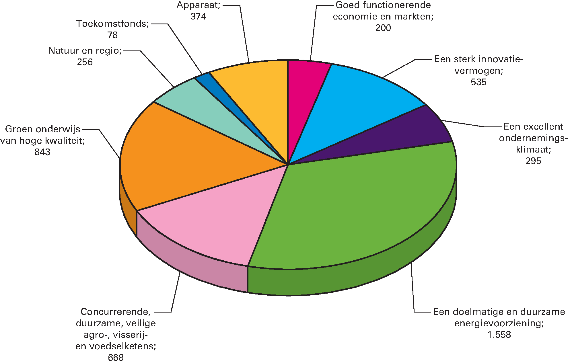 Gerealiseerde uitgaven van EZ verdeeld over de beleidsartikelen en niet-beleidsartikelen (bedragen x € 1 mln). De totale uitgavenrealisatie over 2015 bedraagt € 4,8 mld.