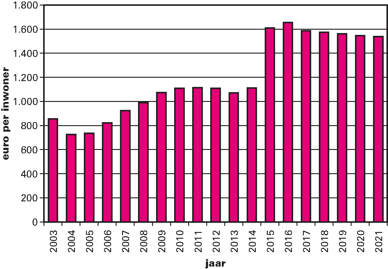 Figuur 2.2.3. Uitkering gemeentefonds in euro’s per inwoner