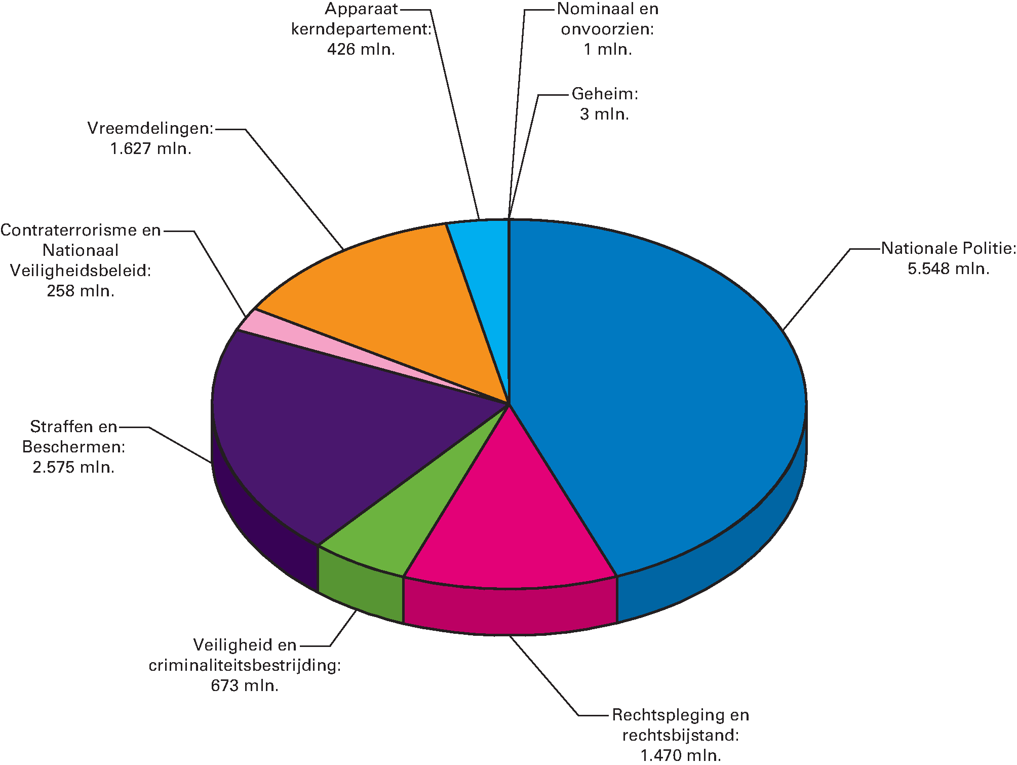Geraamde uitgaven van het Ministerie van Veiligheid en Justitie (VI) over de beleidsartikelen en niet-beleidsartikelen voor het jaar 2017Begrotingsuitgaven 2017  € 12.581 mln.  