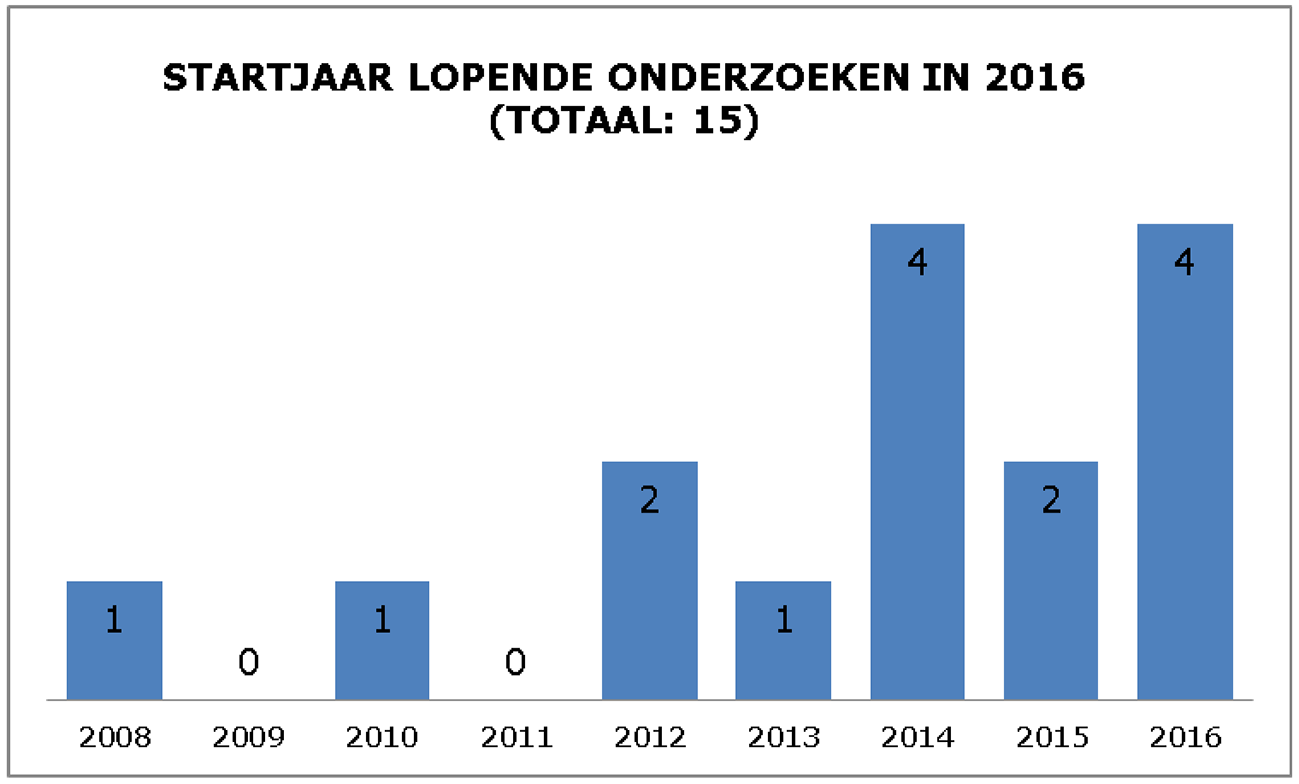 Figuur 2: De lopende opsporingsonderzoeken bij het LP en het TIM ingedeeld naar startjaar.