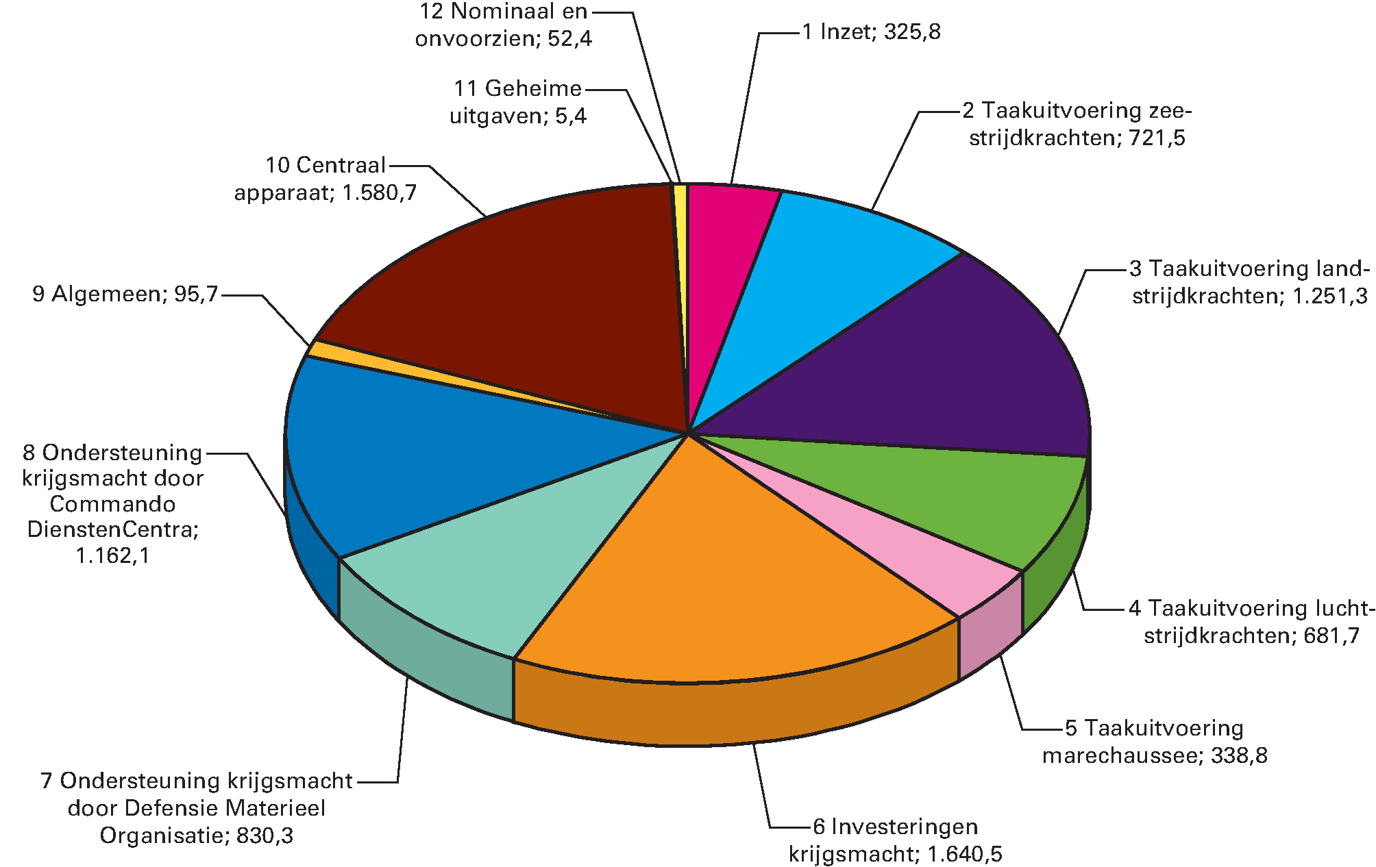 Uitgavenverdeling Defensie (bedragen x € 1 				  miljoen)