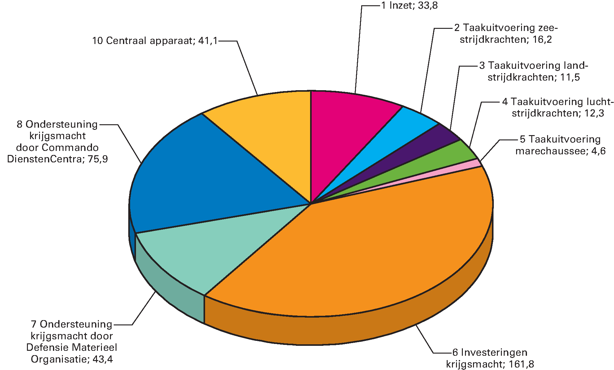 Ontvangstenverdeling Defensie (bedragen x € 1 				  miljoen)