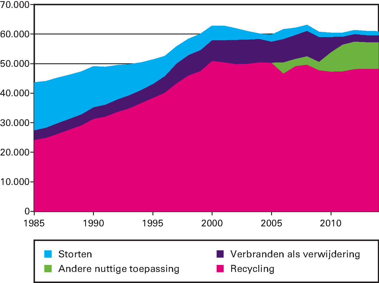 Tabel 2: Afvalverwerking (Kton)