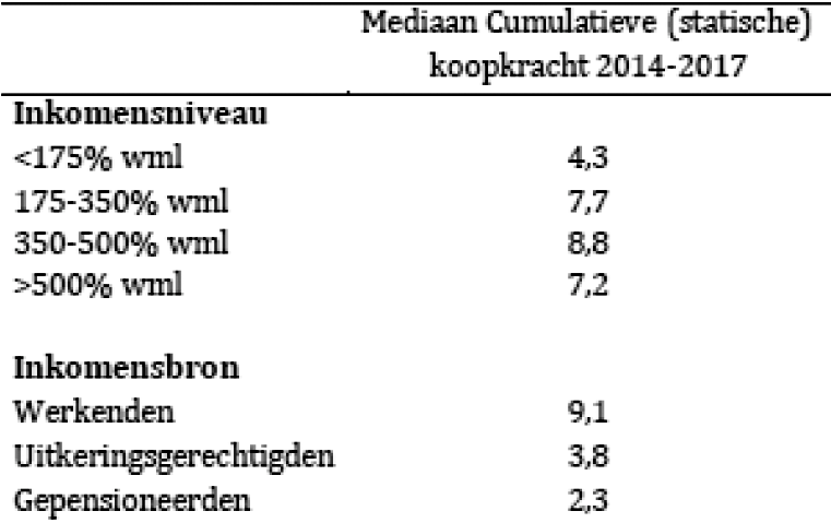 Tabel b: cumulatieve statische koopkracht