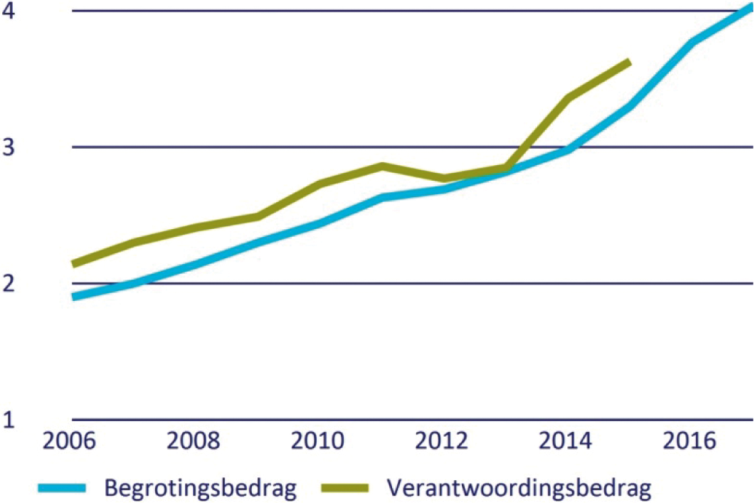 Figuur Begrotings- en verantwoordingsbedragen huurtoeslag 2006–2017