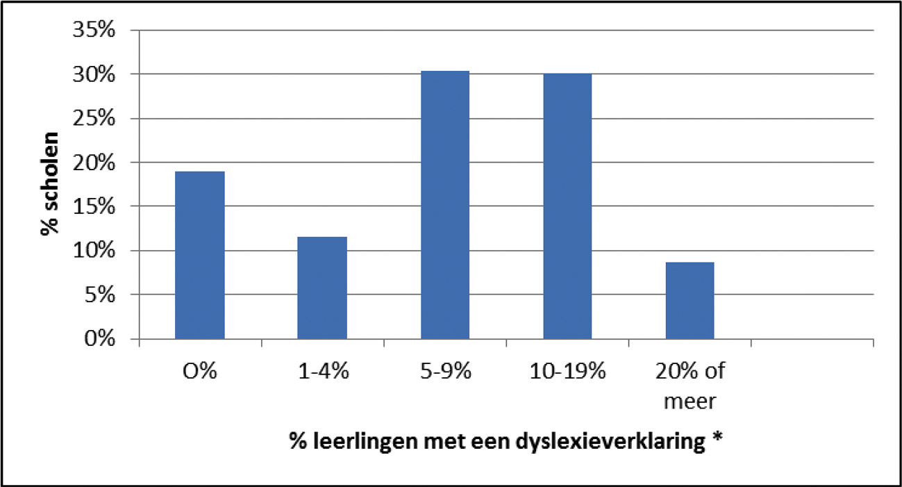 Primair onderwijs