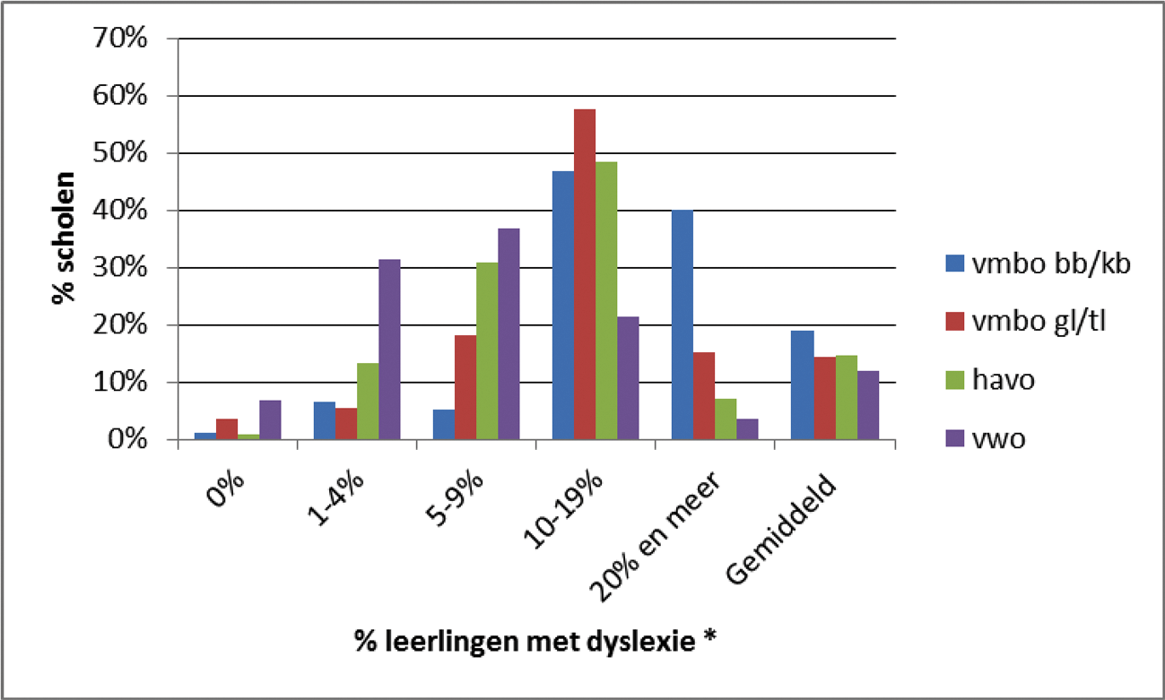 Voortgezet onderwijs