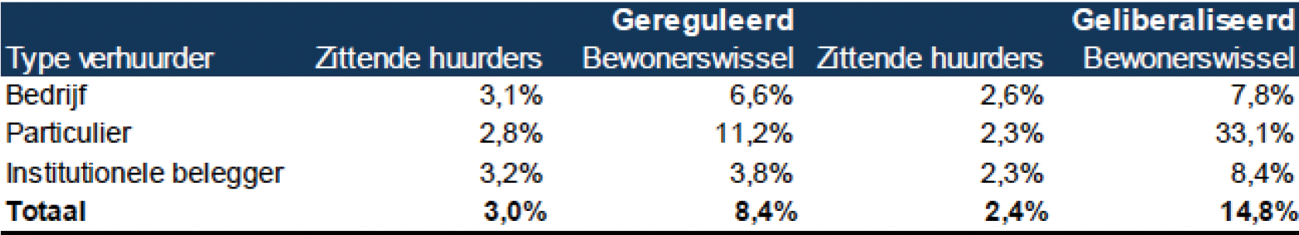 Tabel 1: Gemiddelde procentuele huurprijsstijging per 1 juli 2018 in de commerciële sector, voor zittende huurders en bij bewonerswissel, naar type verhuurder en type huurovereenkomst (bron: CBS huurenquête 2018, bewerking ABF)