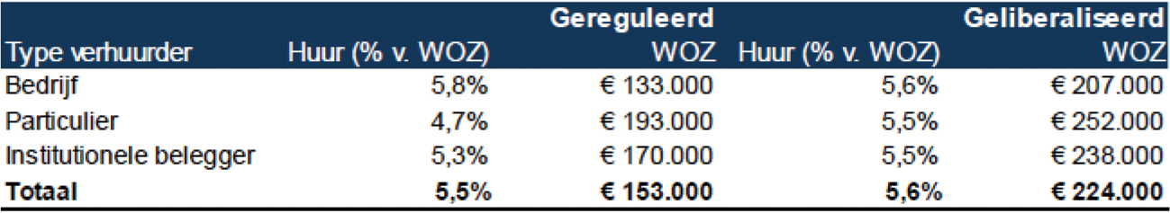 Tabel 2: Gemiddelde WOZ-waarde en jaarlijkse huur als percentage van de WOZ-waarde in de commerciële sector, naar type verhuurder en type huurovereenkomst (bron: CBS huurenquête 2018)