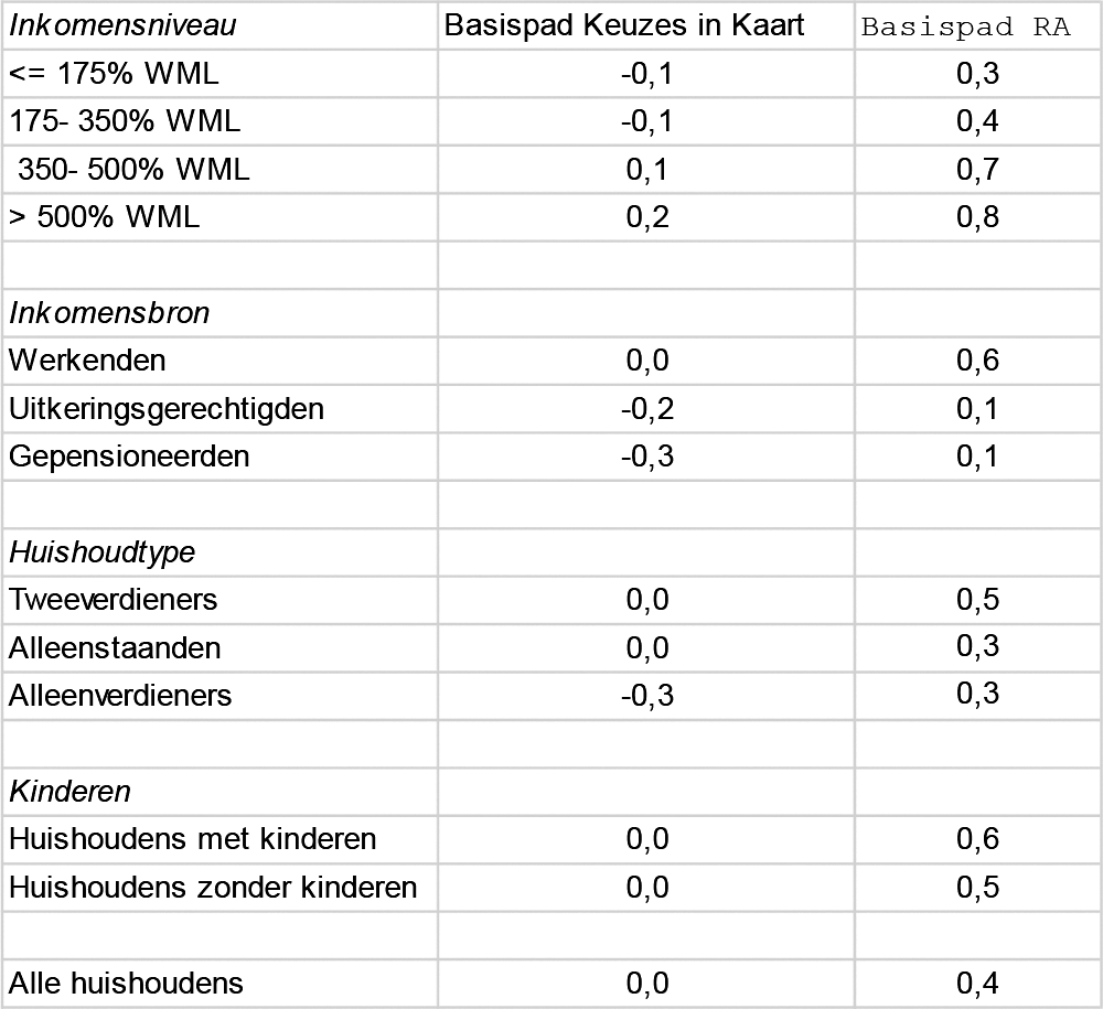 Tabel: Mediane statische koopkrachtontwikkeling 2018–2021, gemiddeld per jaar, basispad