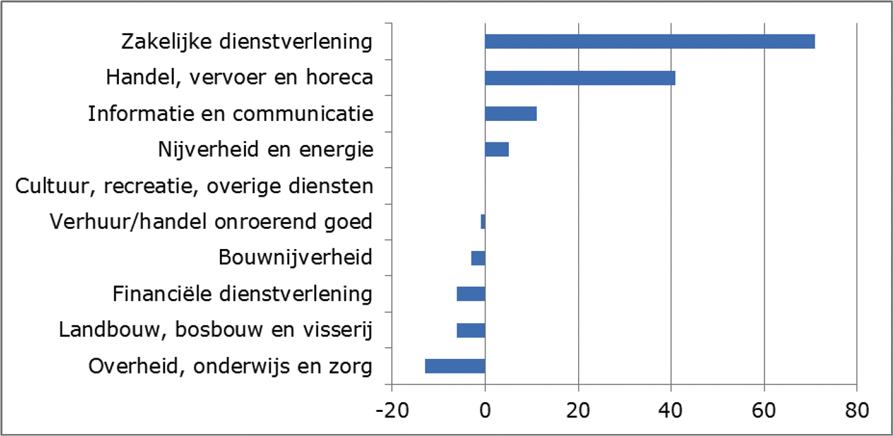 Ontwikkeling aantal banen naar sector tussen 2015 en 2016 (x 1.000)