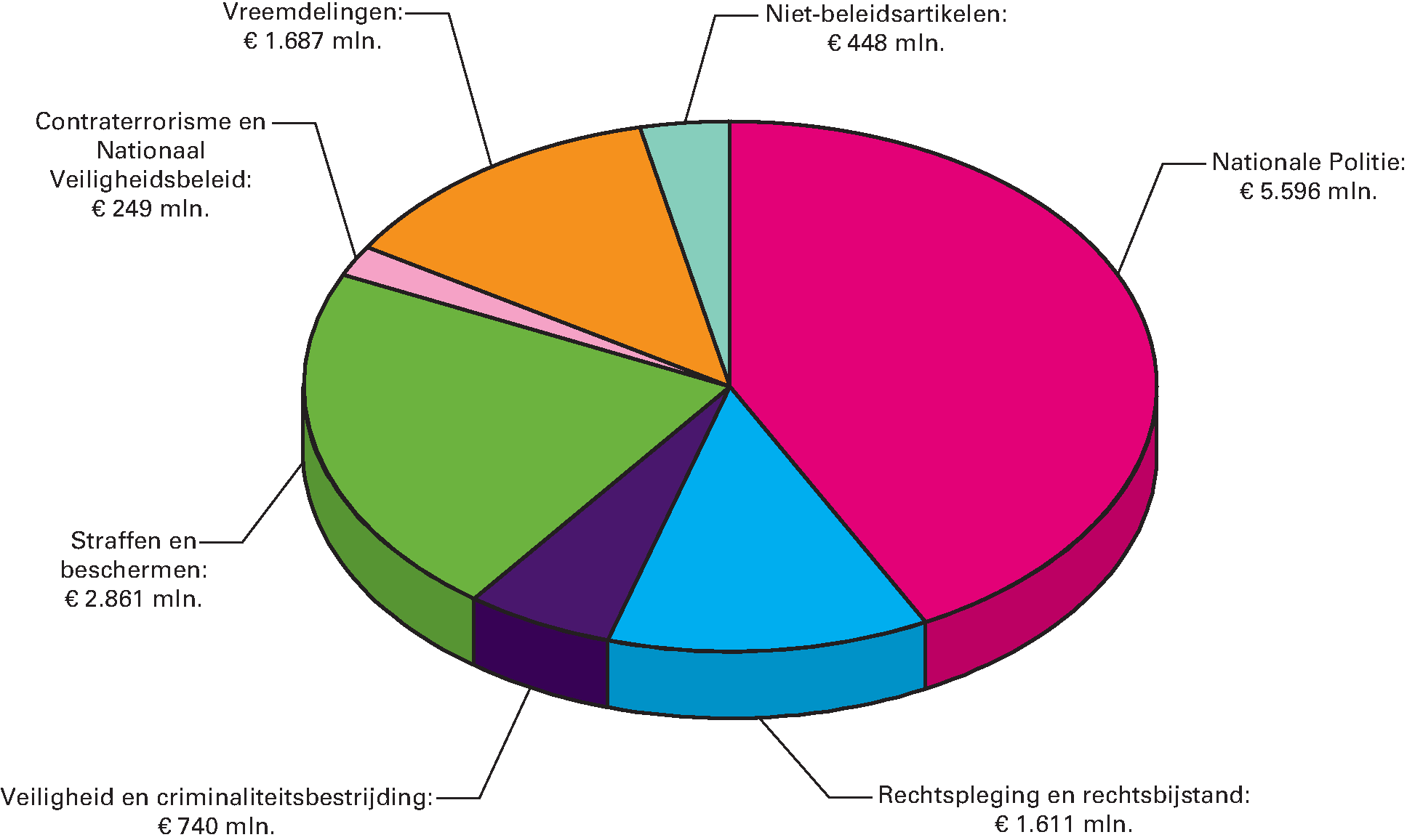 Gerealiseerde uitgaven van het ministerie in 2016 verdeeld over de beleids-artikelen en niet-beleidsartikelen Gerealiseerde uitgaven 2016 € 13.192 mln.