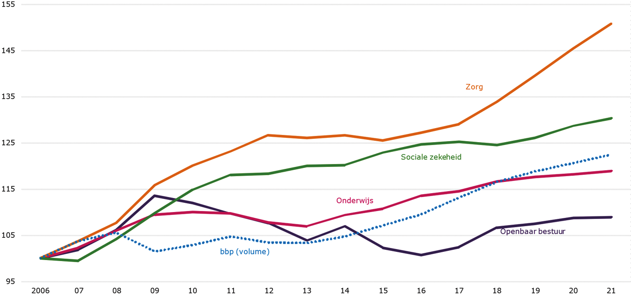 Figuur 2 Ontwikkeling uitgaven (index, 2006=100)