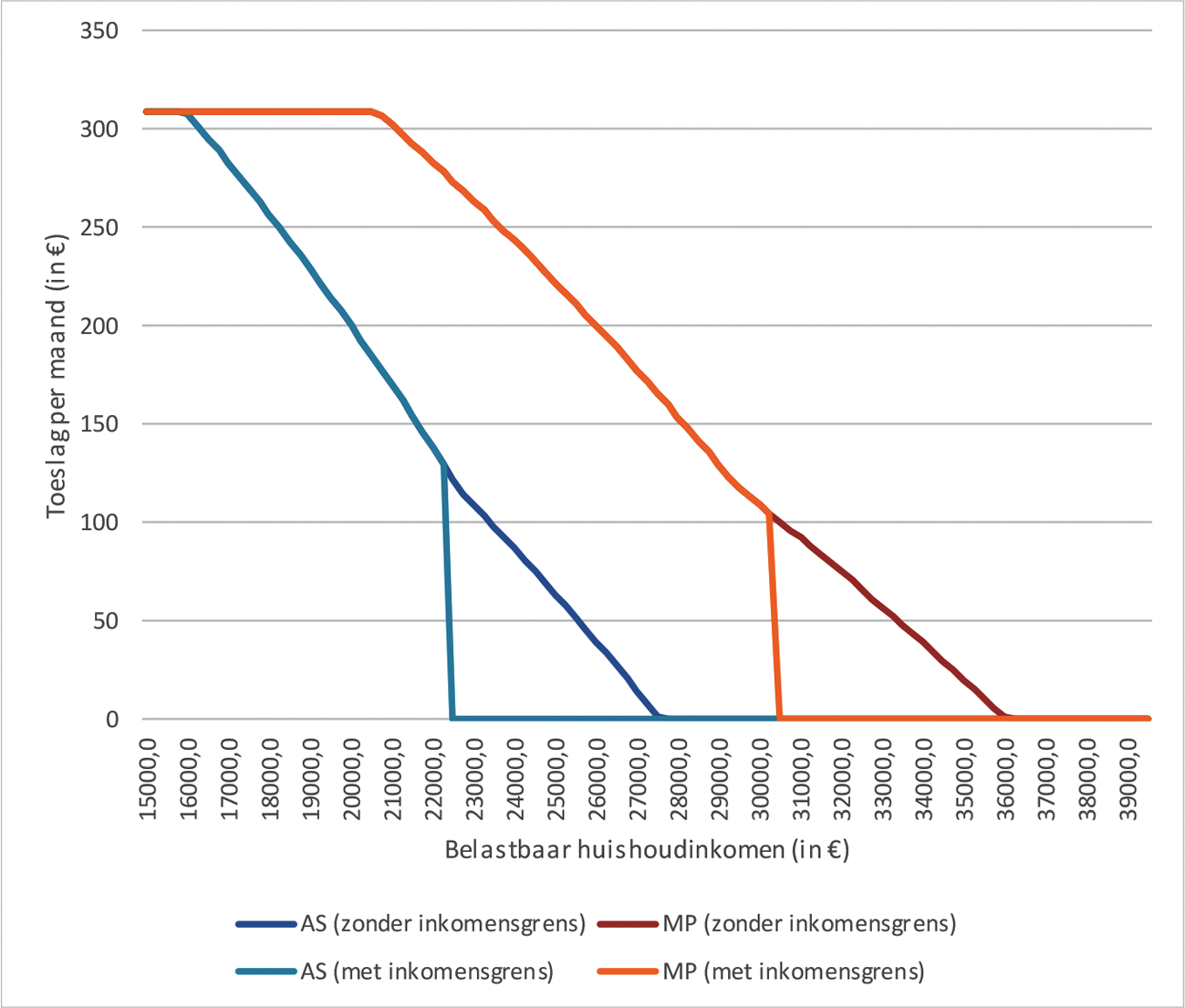 Figuur 1: Verloop huurtoeslag voor huishoudens onder de pensioengerechtigde leeftijd (cijfers 2018)