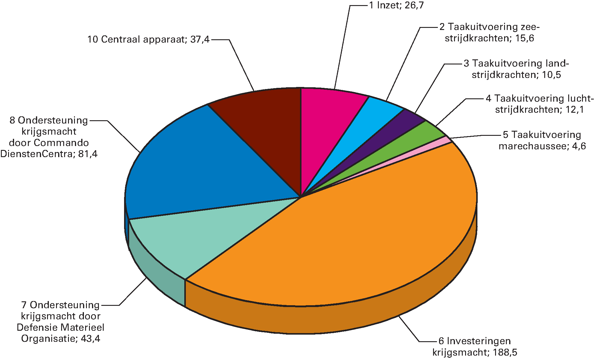 Ontvangstenverdeling Defensie (bedragen x € 1 				  miljoen)