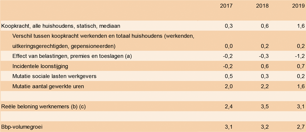 Tabel 11: aansluiting tussen statische koopkracht en reële beloning werknemers