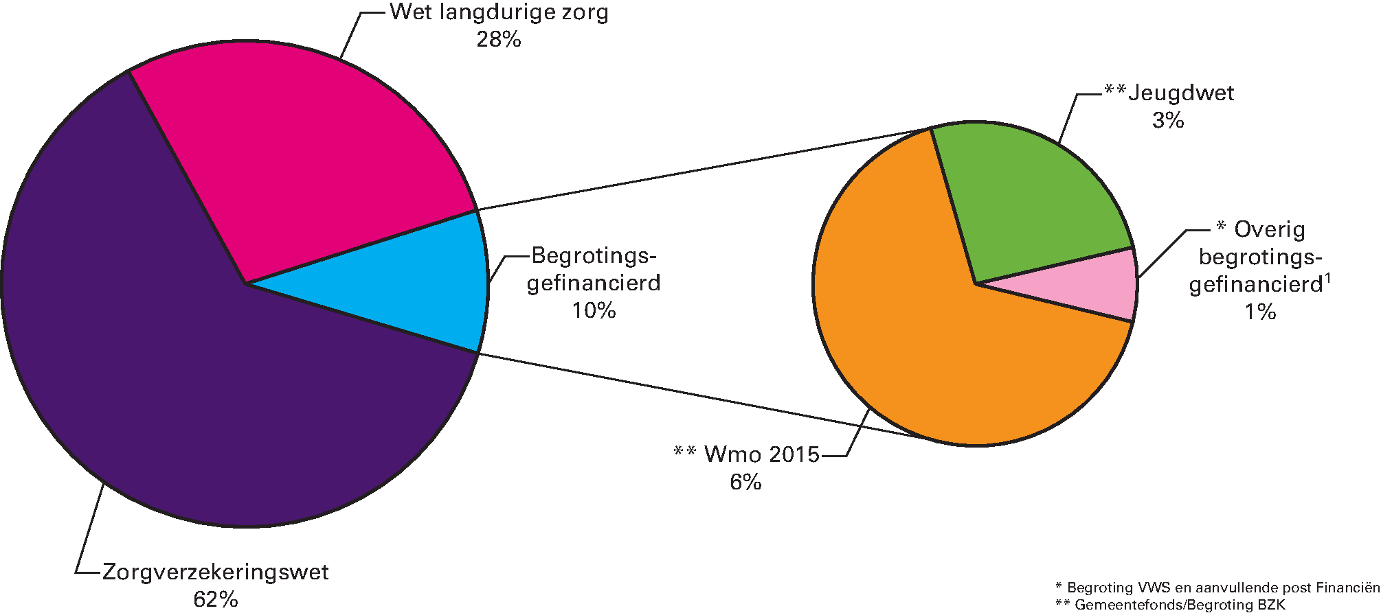 Figuur 2 De bruto BKZ-uitgaven per sector als aandeel in de totale BKZ-uitgaven 2018