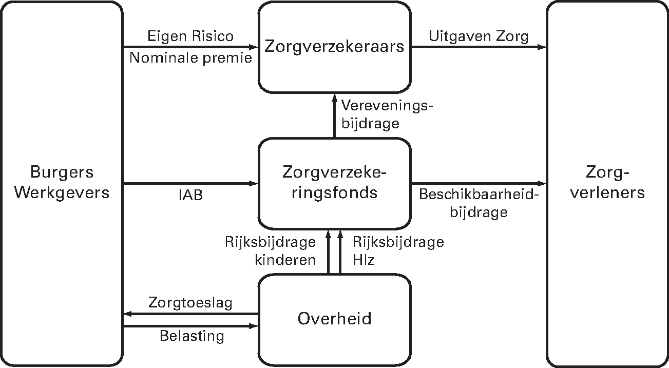 Figuur 4: Financieringsstromen Zvw