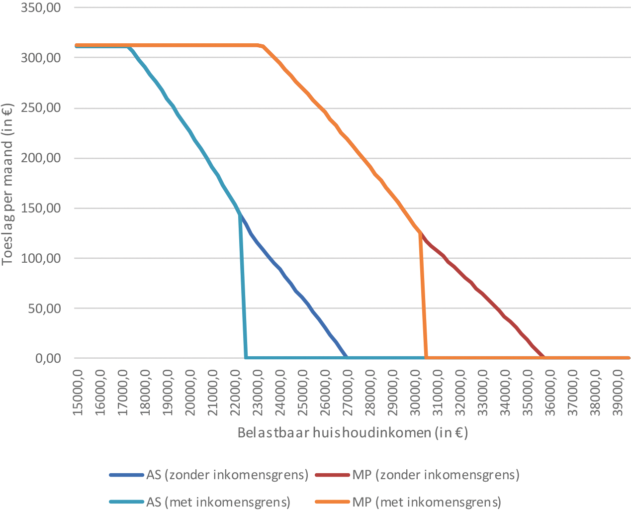 Figuur 2: Verloop huurtoeslag voor huishoudens boven de pensioengerechtigde leeftijd (huur € 597,30 per maand in 2018)