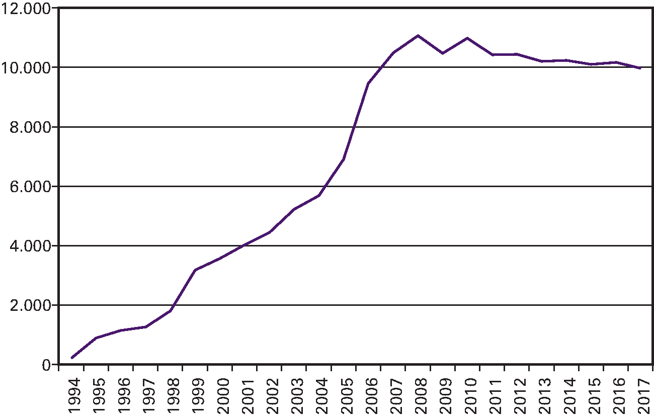 Figuur 13.3 Historische ontwikkeling omzet van agentschappen (1994–2017)