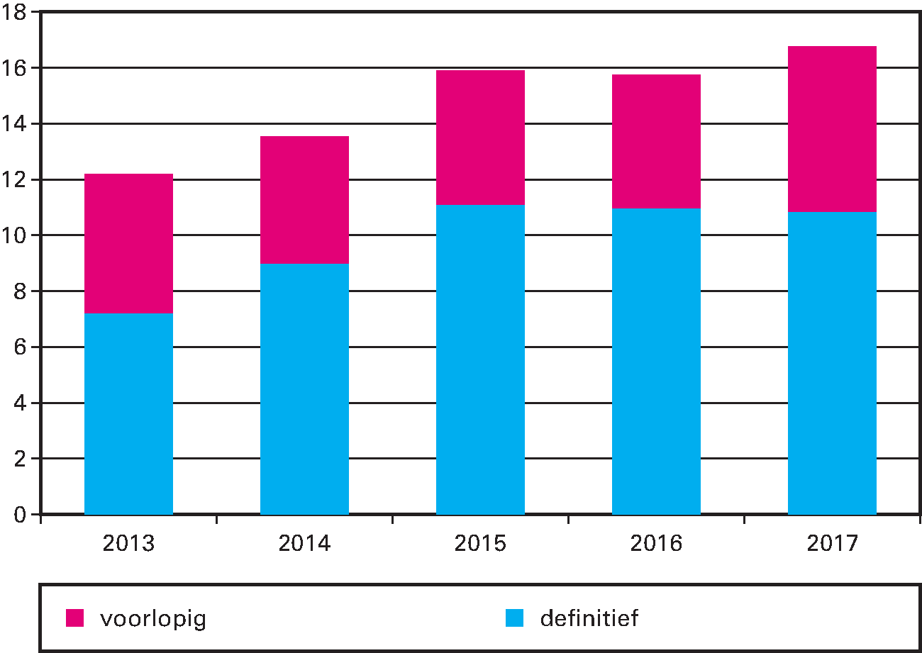 Totaal uitstaande garantieverplichtingen (bedragen x € 1 mld.)