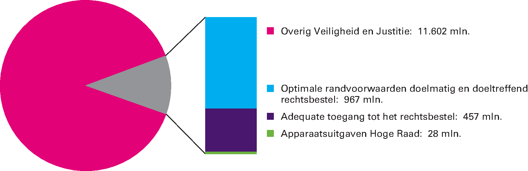 Artikel 32 Rechtspleging en Rechtsbijstand: 11,1% van de begrotingsuitgaven