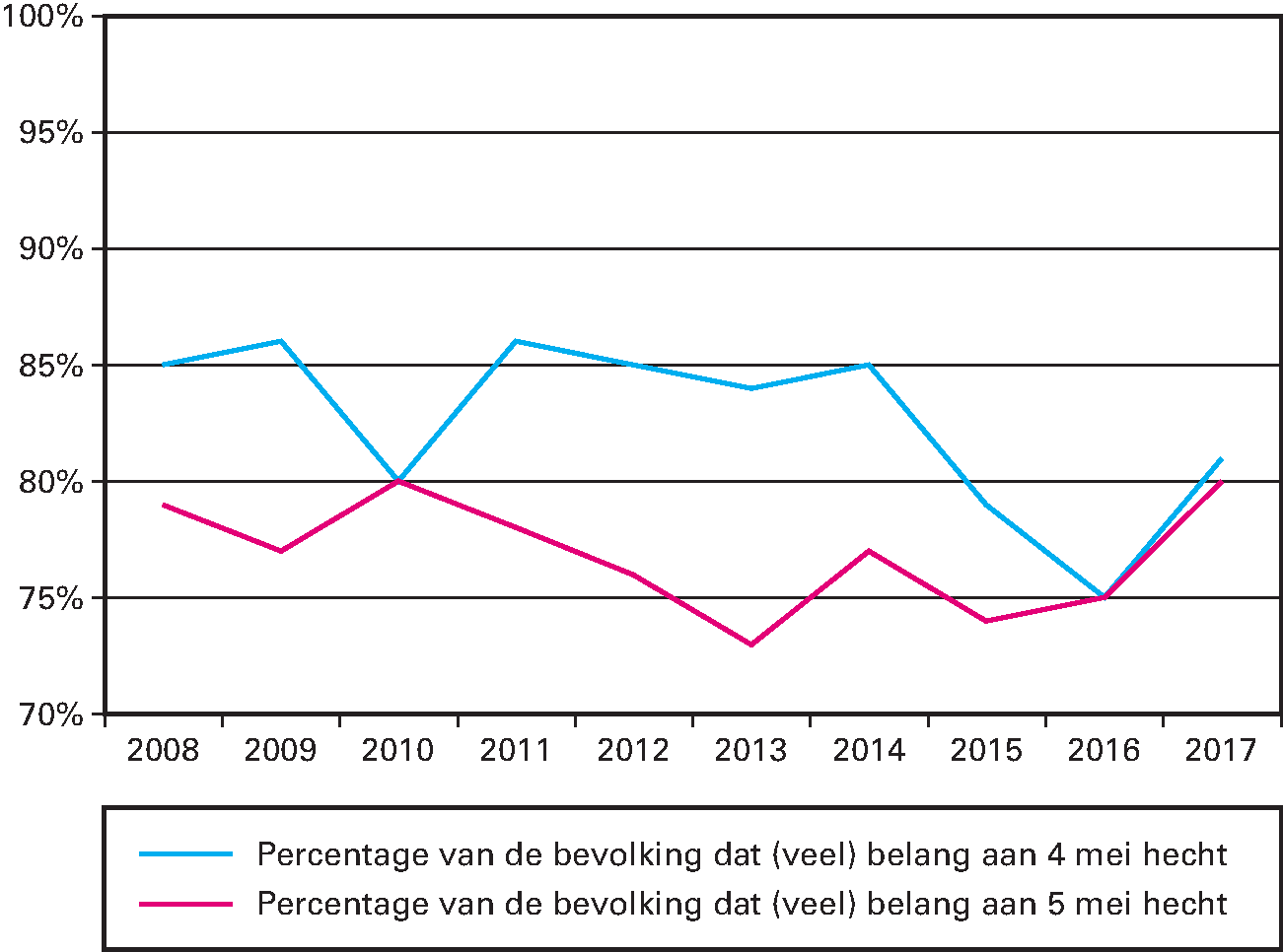 Kengetal: Percentage van de bevolking dat (veel) belang aan 4 en 5 mei hecht