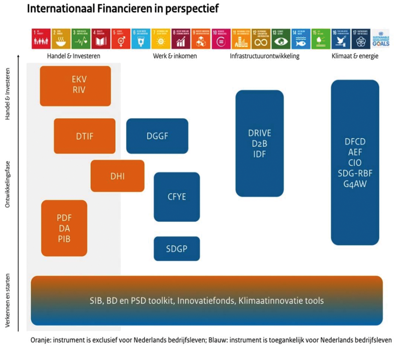 Figuur 1: Overzicht financieringsinstrumentarium BHOS* (afgezet tegen doelstellingen en financieringsfasen)