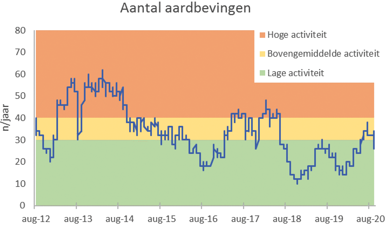 Figuur 1: De waarde van de geactualiseerde parameter aantal aardbevingen vanaf 1 augustus 2012 tot 1 oktober 2020 met als achtergrond de verschillende niveaus van seismische activiteit.