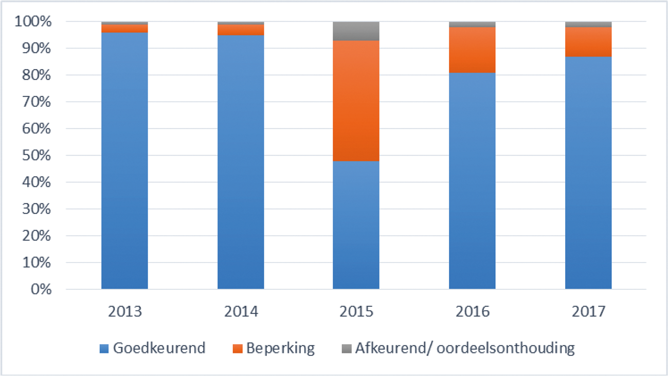 Figuur 1: Strekking van de controleverklaring voor het aspect rechtmatigheid, voor de jaren 2013 tot en met 2017