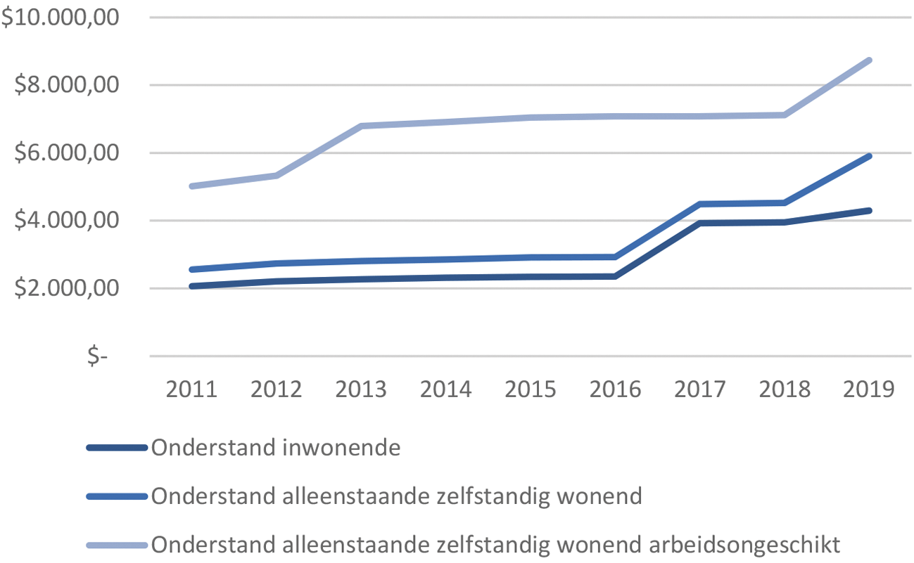 Figuur 2: Ontwikkeling onderstand Bonaire 2011–2019 (USD per jaar)