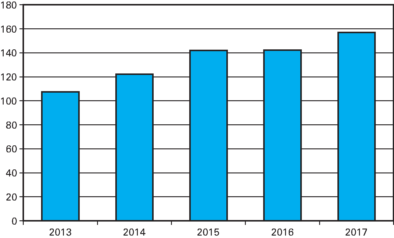 Aantal aangifteregels import, export en transit (aantallen x 1 mln.)