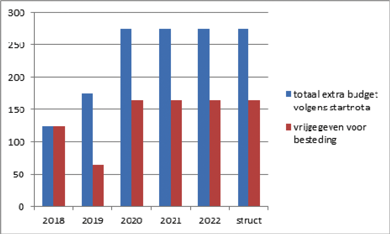 Grafiek 1: extra budget en vrijgegeven extra budget intensivering Uitbreiding slagkracht, cyber en werkgeverschap (bedragen in miljoenen euro’s)