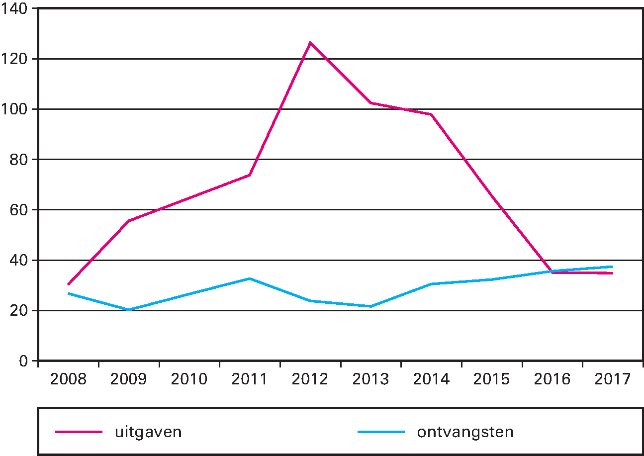 Ontwikkeling uitgaven en ontvangsten BMKB (x € 1 mln)