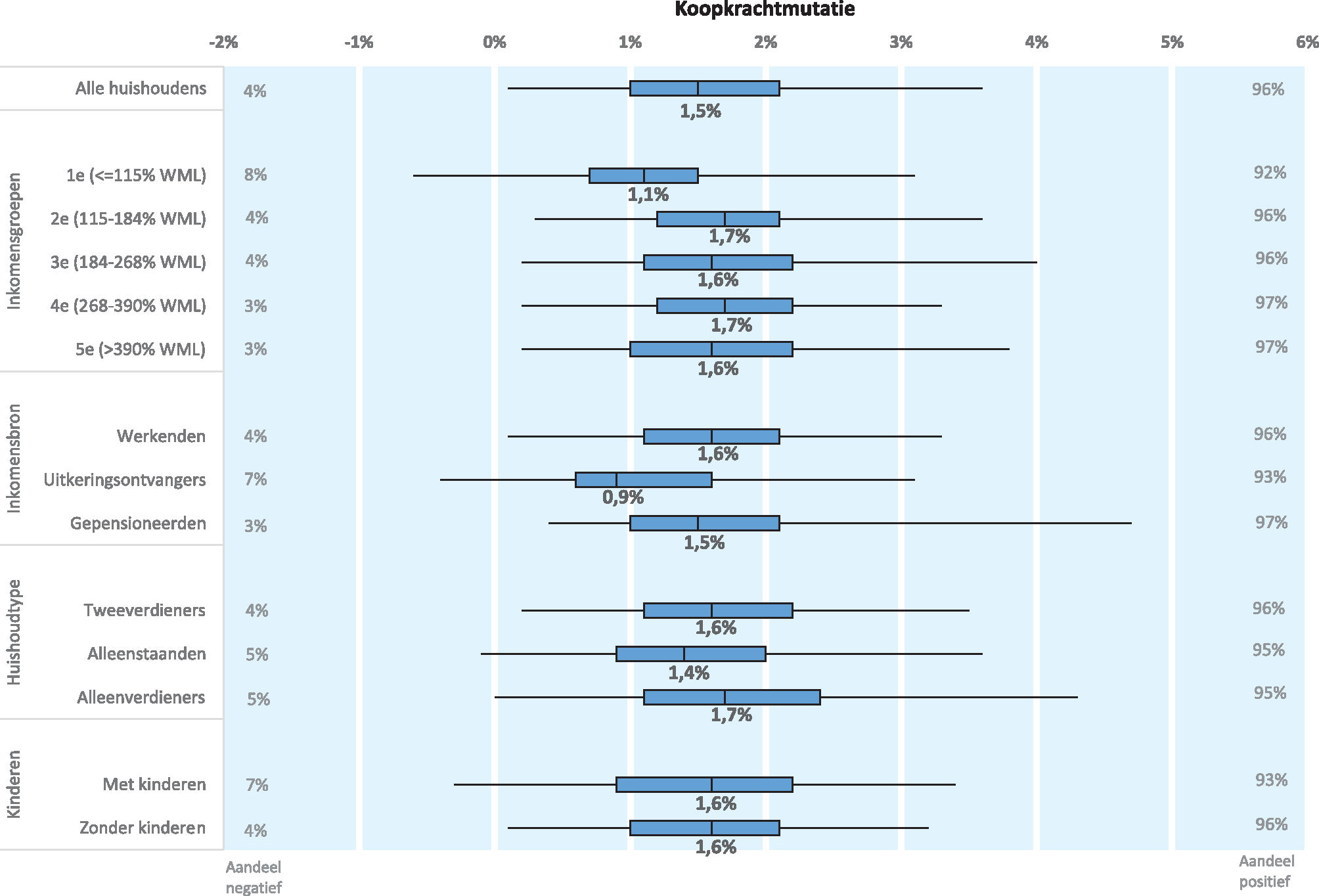 Figuur 5.2.1 Boxplot koopkrachtontwikkeling 2019