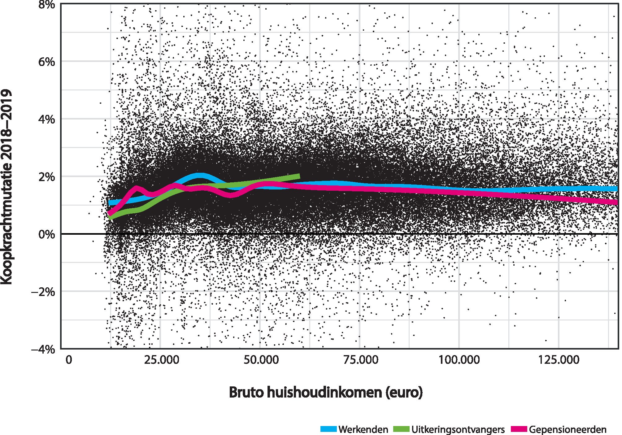 Figuur 5.2.2 Statische koopkrachteffecten 2019 huishoudens naar bruto huishoudinkomen (incl. specifieke effecten)